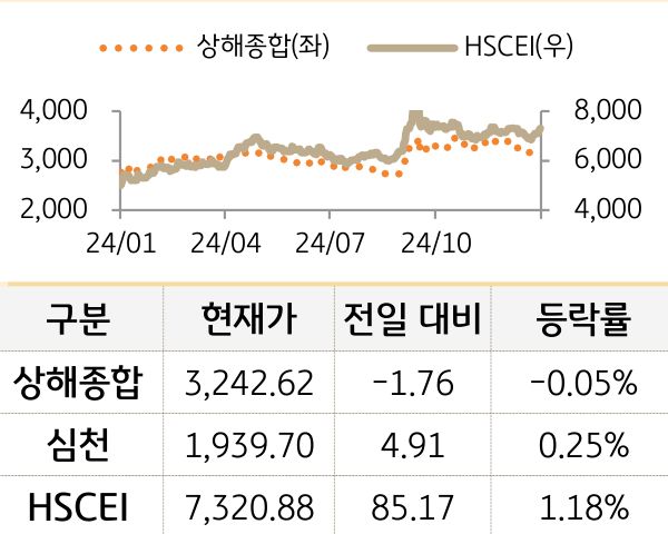 중국 증시(본토/홍콩)