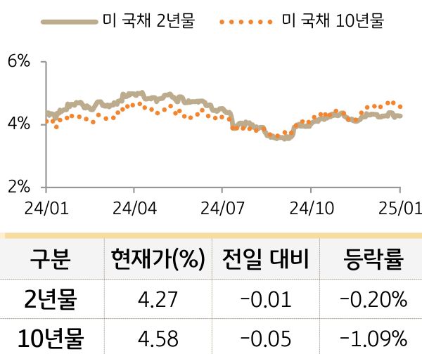 미 국채 금리