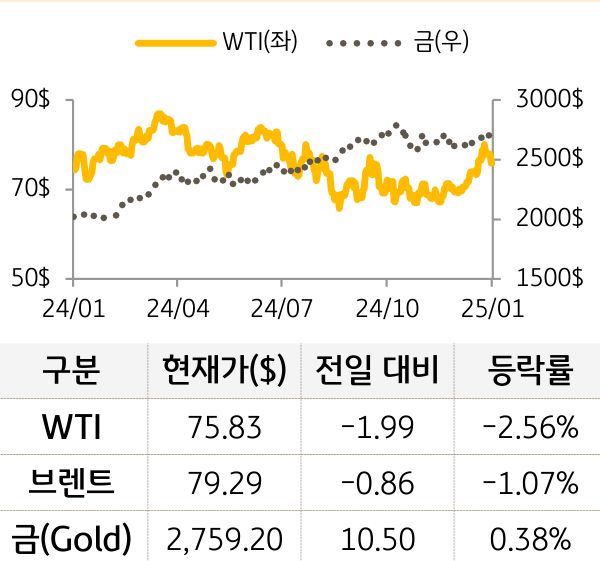 원자재(국제유가/금)