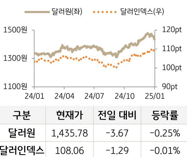 외환(달러원/달러인덱스)