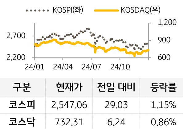 국내증시