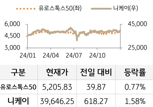 선진 증시(유럽/일본)