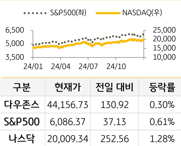 미국 증시