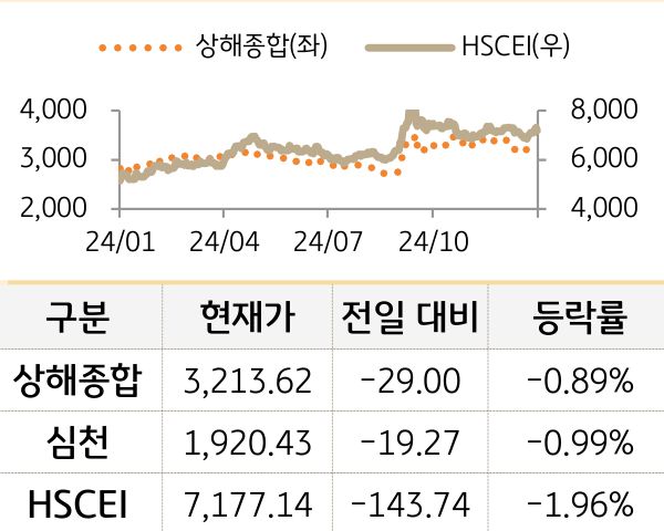 중국 증시(본토/홍콩)