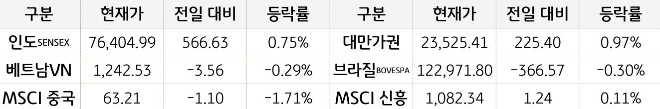 신흥국 증시