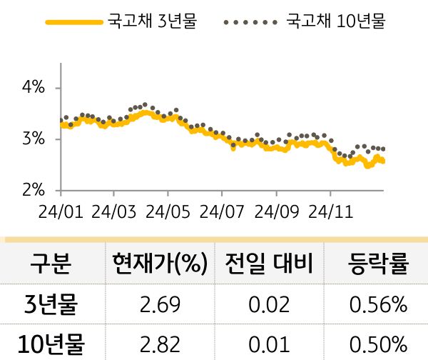 국고채 금리