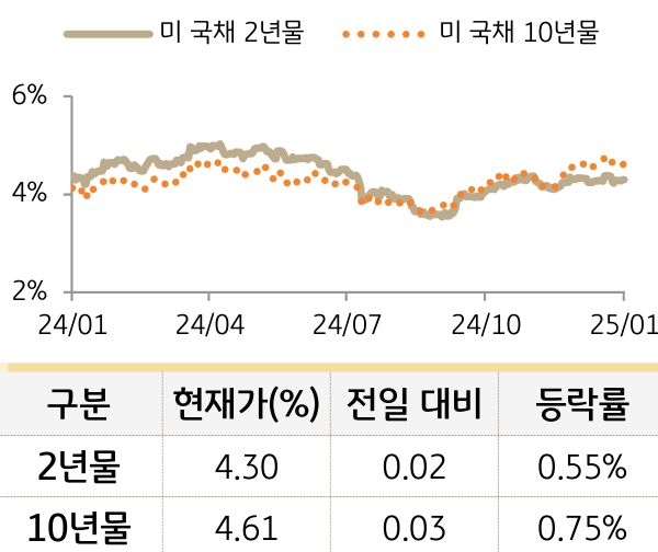 미 국채 금리