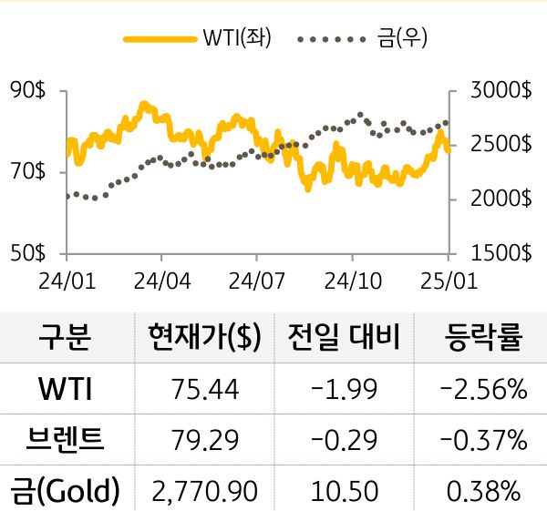 원자재(국제유가/금)