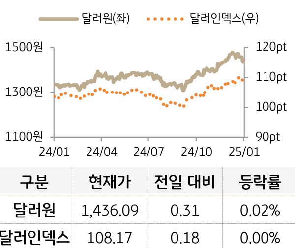 외환(달러원/달러인덱스)