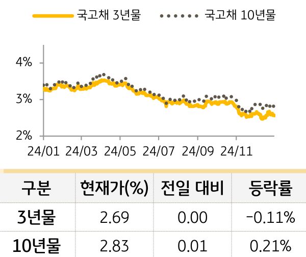 국고채 금리