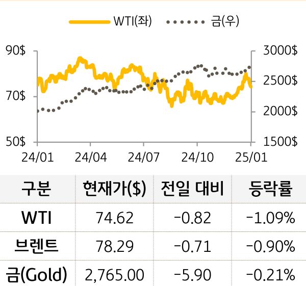 원자재(국제유가/금)