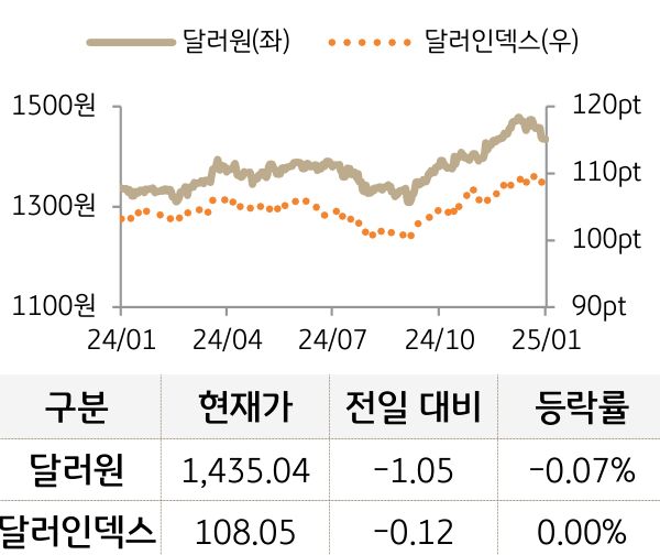 외환(달러원/달러인덱스)