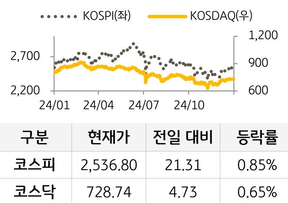 국내증시