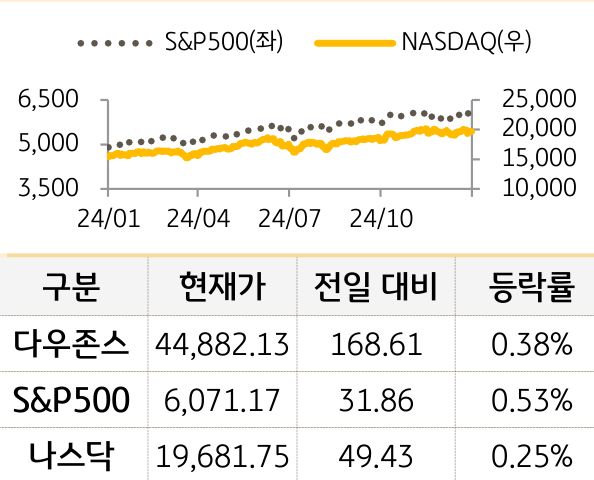 미국 증시