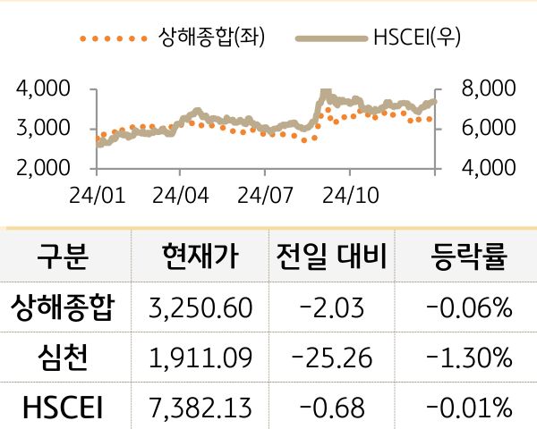 중국 증시(본토/홍콩)