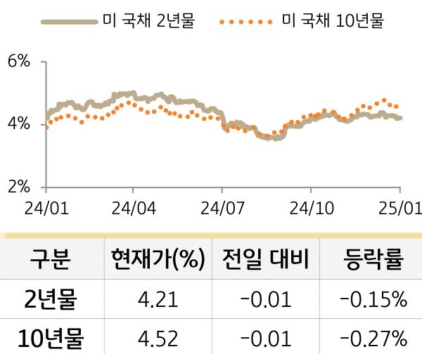 미 국채 금리