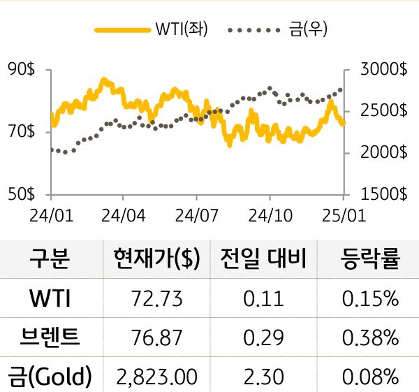 원자재(국제유가/금)