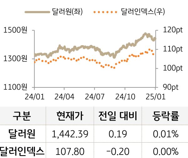 외환(달러원/달러인덱스)