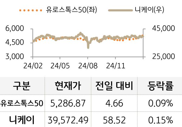 선진 증시(유럽/일본)