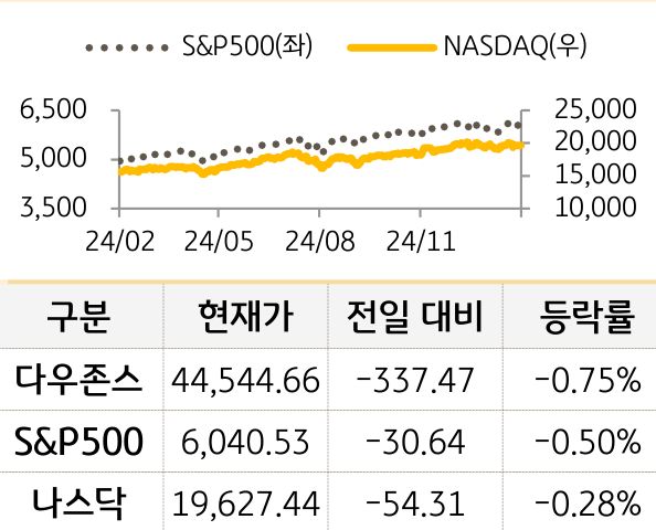 미국 증시