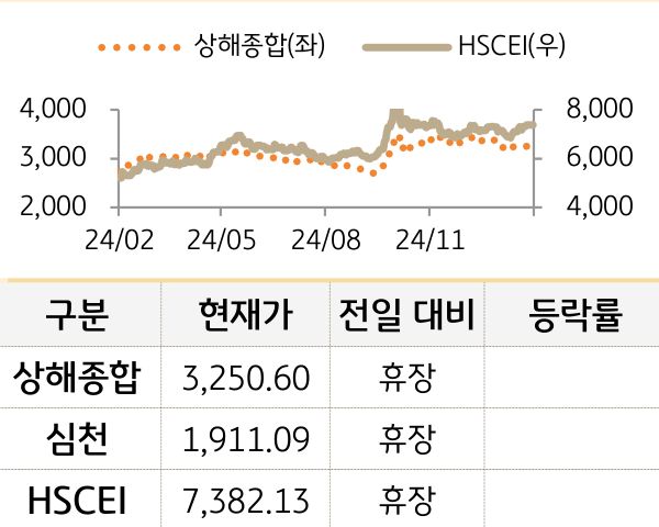 중국 증시(본토/홍콩)