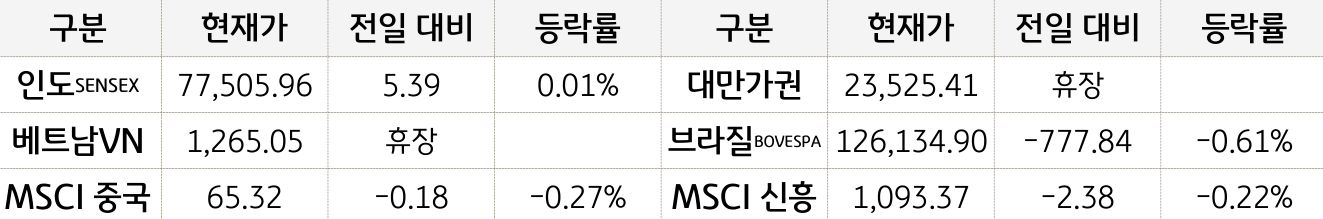 신흥국 증시