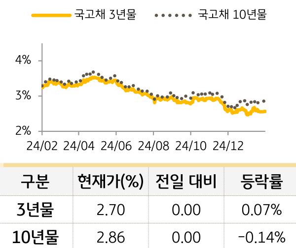 국고채 금리