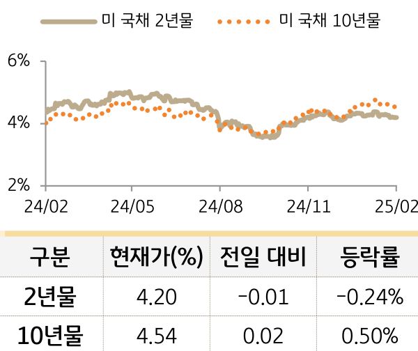 미 국채 금리