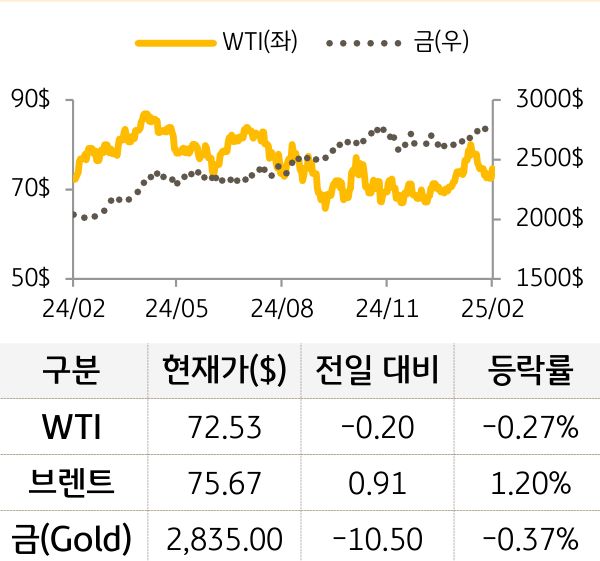 원자재(국제유가/금)