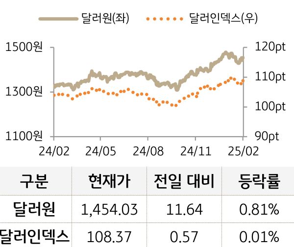 외환(달러원/달러인덱스)