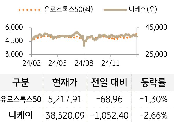 선진 증시(유럽/일본)