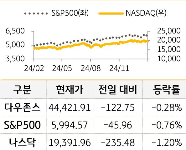 미국 증시