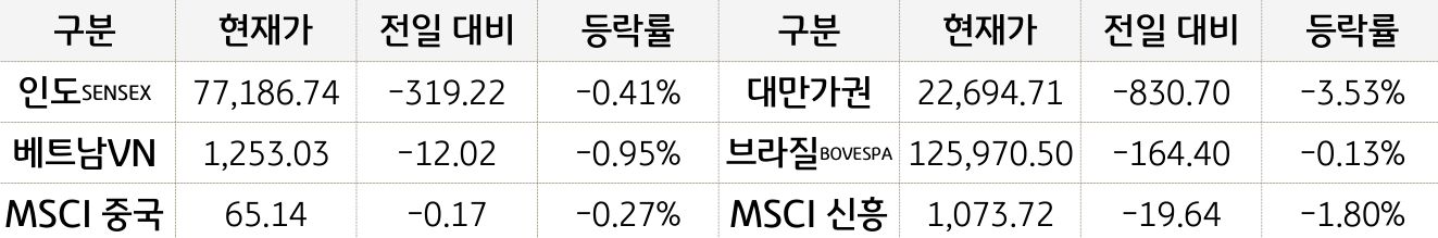 신흥국 증시