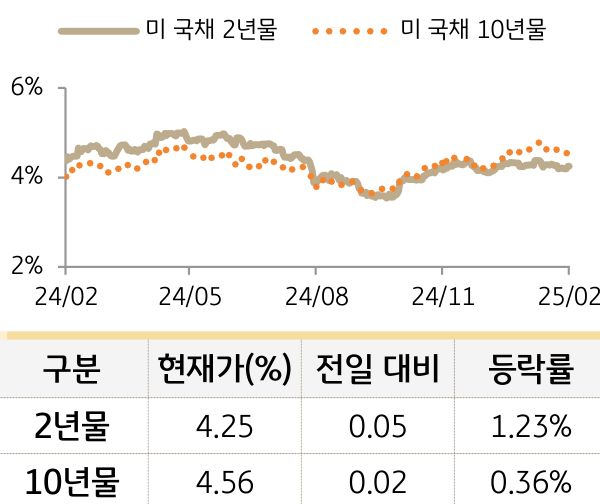 미 국채 금리