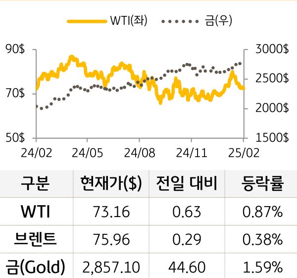 원자재(국제유가/금)