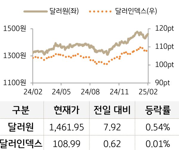 외환(달러원/달러인덱스)