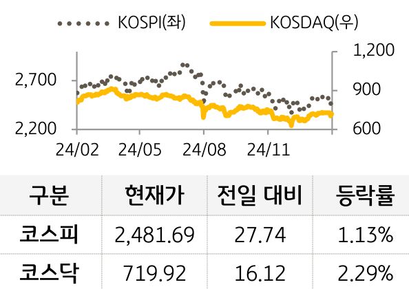 국내증시