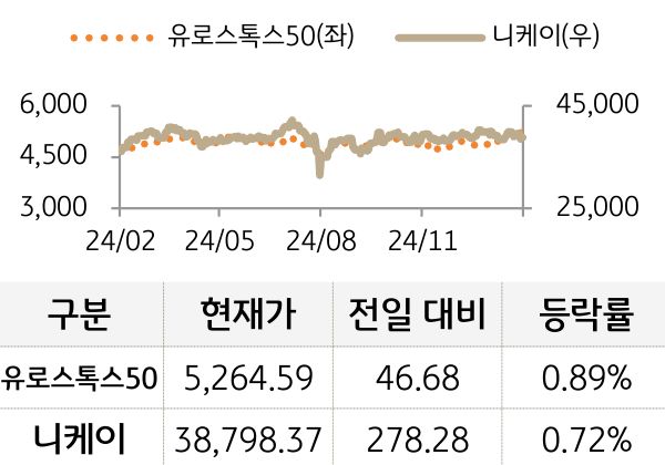 선진 증시(유럽/일본)