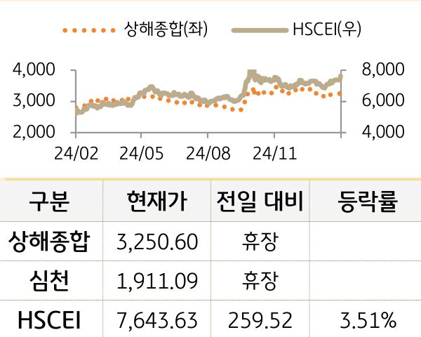 중국 증시(본토/홍콩)