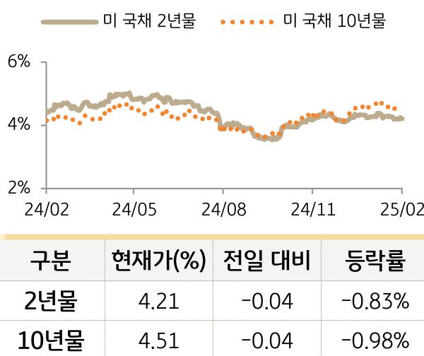 미 국채 금리