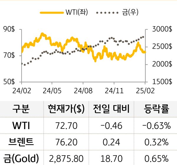 원자재(국제유가/금)