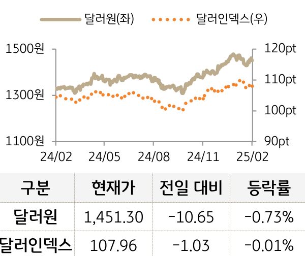 외환(달러원/달러인덱스)