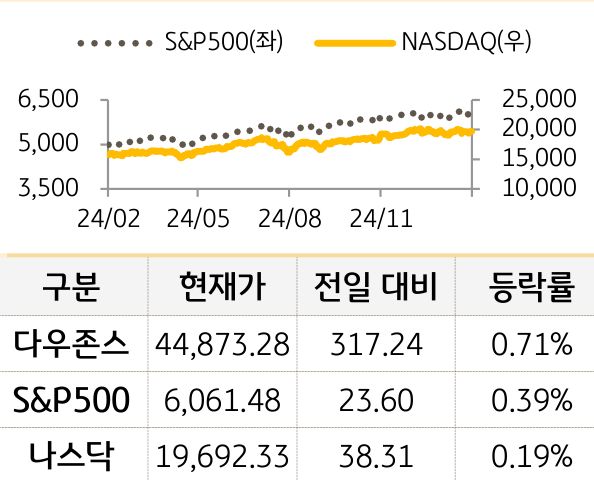 미국 증시