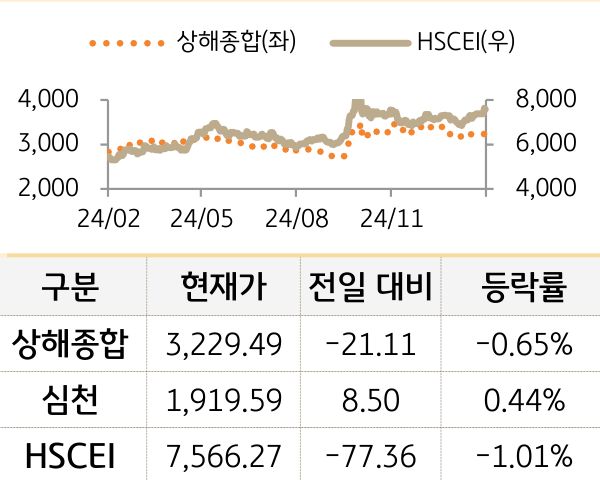 중국 증시(본토/홍콩)