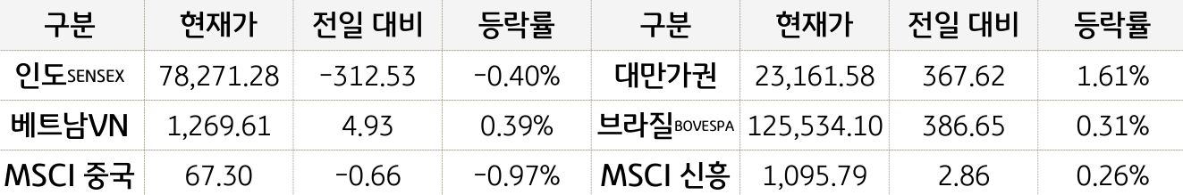 신흥국 증시