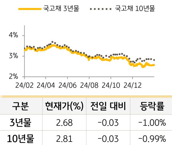 국고채 금리