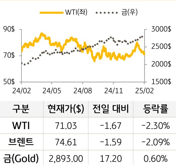 원자재(국제유가/금)