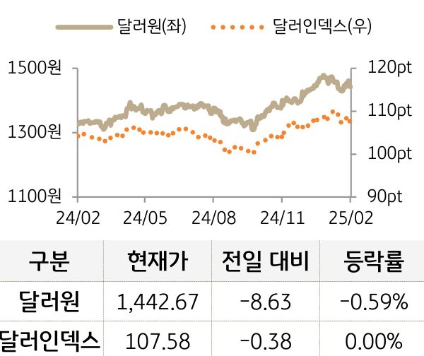 외환(달러원/달러인덱스)