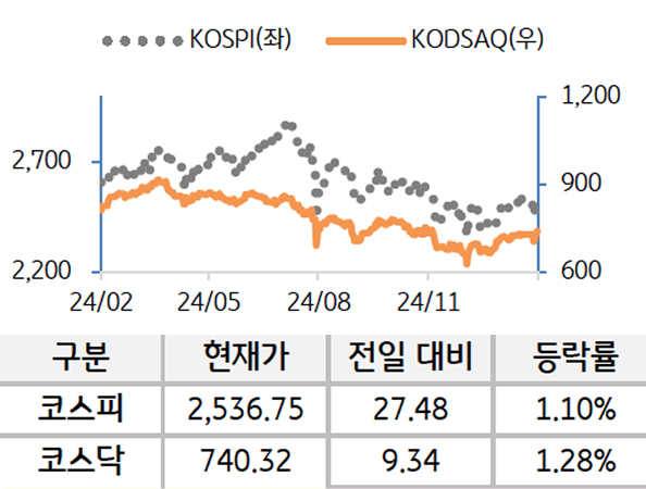 국내 증시를 '코스피'와 '코스닥'으로 구분하여 그래프로 표현하였다.