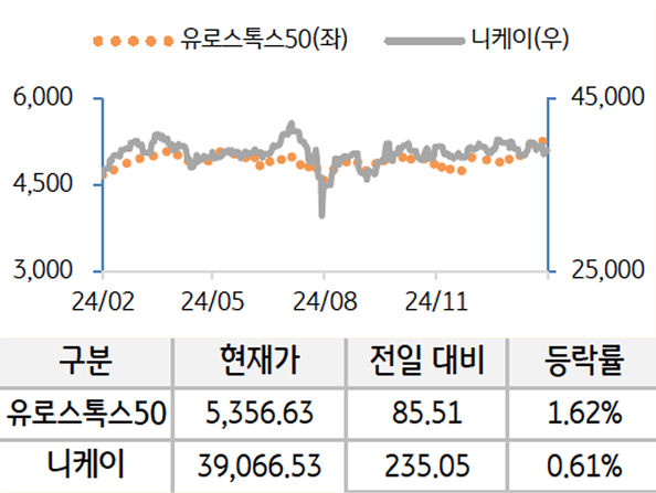 선진 증시를 '유로스톡스50'과 '니케이'로 구분하여 그래프로 나열하였다.